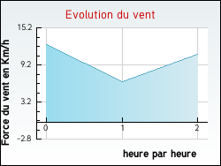 Evolution du vent de la ville Panjas