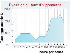 Evolution du taux d'hygromtrie de la ville Pannes