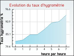 Evolution du taux d'hygrom�trie de la ville Pannes