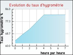 Evolution du taux d'hygrom�trie de la ville Pannes