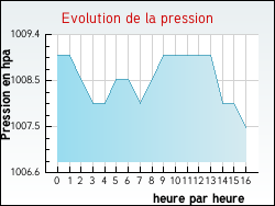 Evolution de la pression de la ville Pannes