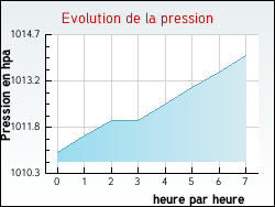 Evolution de la pression de la ville Pannes
