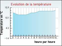 Evolution de la temprature de la ville de Pannes