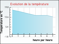 Evolution de la temp�rature de la ville de Pannes