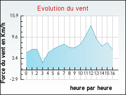 Evolution du vent de la ville Pannes