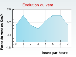 Evolution du vent de la ville Pannes