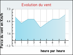 Evolution du vent de la ville Pannes