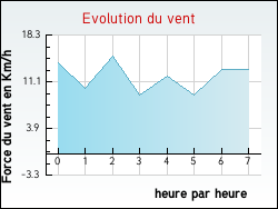 Evolution du vent de la ville Pannes