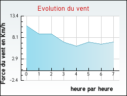 Evolution du vent de la ville Pannes
