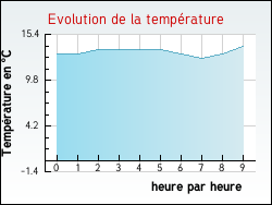 Evolution de la temp�rature de la ville de Pantin
