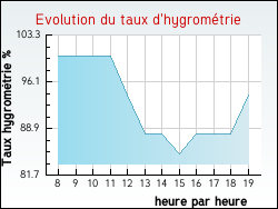 Evolution du taux d'hygromtrie de la ville Paray-le-Monial