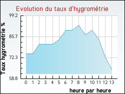 Evolution du taux d'hygrom�trie de la ville Paray-Vieille-Poste