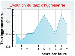 Evolution du taux d'hygrom�trie de la ville Paraza