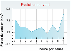 Evolution du vent de la ville Paraza