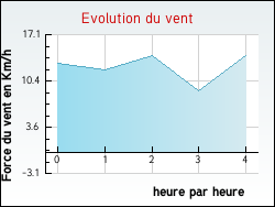 Evolution du vent de la ville Paraza