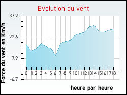 Evolution du vent de la ville Parcieux