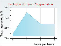 Evolution du taux d'hygrom�trie de la ville Parempuyre