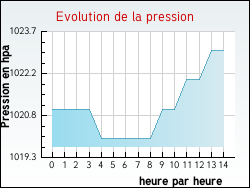Evolution de la pression de la ville Parempuyre