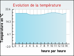 Evolution de la temprature de la ville de Parempuyre