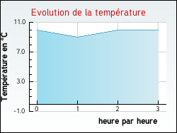 Evolution de la temp�rature de la ville de Parempuyre