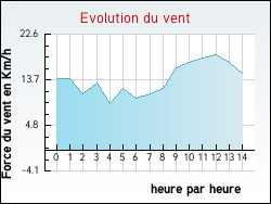 Evolution du vent de la ville Parempuyre