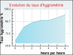 Evolution du taux d'hygrométrie de la ville Pargny-la-Dhuys