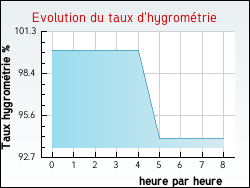 Evolution du taux d'hygrométrie de la ville Pargny-la-Dhuys