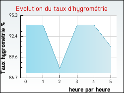 Evolution du taux d'hygrométrie de la ville Pargny-sous-Mureau