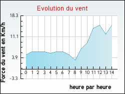 Evolution du vent de la ville Pargny-sur-Saulx