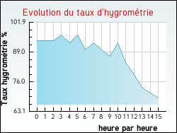 Evolution du taux d'hygrom�trie de la ville Parigny