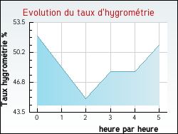 Evolution du taux d'hygrom�trie de la ville Parigny