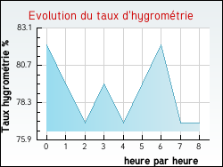 Evolution du taux d'hygrom�trie de la ville Paris