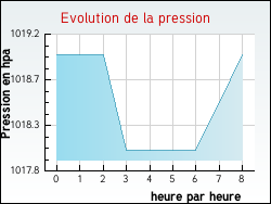 Evolution de la pression de la ville Paris