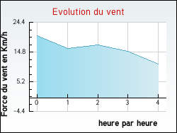 Evolution du vent de la ville Paris