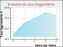Evolution du taux d'hygrométrie de la ville Parisot