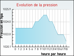 Evolution de la pression de la ville Parisot