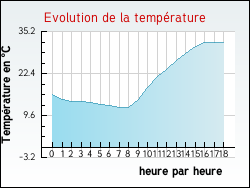 Evolution de la temprature de la ville de Parisot