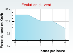 Evolution du vent de la ville Parisot