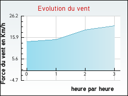 Evolution du vent de la ville Parisot