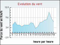 Evolution du vent de la ville Parisot