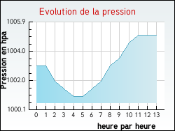 Evolution de la pression de la ville Parisot