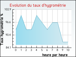 Evolution du taux d'hygrom�trie de la ville Parlanges