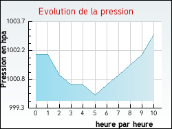 Evolution de la pression de la ville Parlanges