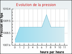 Evolution de la pression de la ville Parmilieu