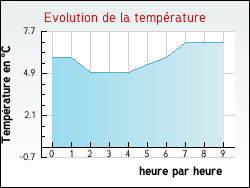 Evolution de la température de la ville de Parmilieu