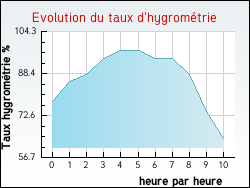 Evolution du taux d'hygromtrie de la ville Parnac