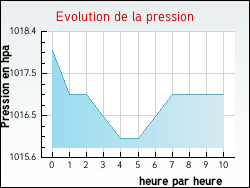 Evolution de la pression de la ville Parnac