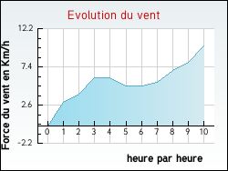 Evolution du vent de la ville Parnac