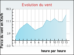 Evolution du vent de la ville Parnac