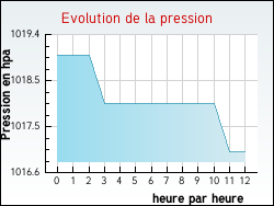 Evolution de la pression de la ville Parnot